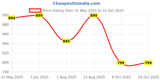 amazon.in chkokko Men's Poly Cotton Printed Co-Ord Set chkokko Price History Graph from 31 May 2025 to 30 Oct 2025
