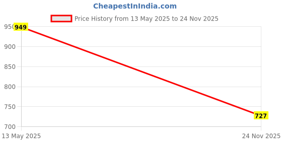 amazon.in chkokko Men's Poly Cotton Printed Co-Ord Set chkokko Price History Graph from 13 May 2025 to 24 Nov 2025