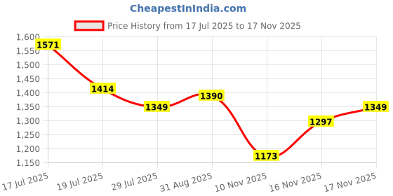 amazon.in united colors of benetton Men's Poly Cotton Printed Hooded Neck Regular Sweatshirt united colors of benetton Price History Graph from 17 Jul 2025 to 17 Nov 2025
