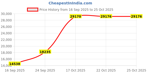amazon.in under armour Men's Poly Cotton Rival Terry Jogger under armour Price History Graph from 16 Sep 2025 to 25 Oct 2025