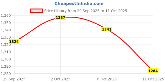 amazon.in u.s. polo assn. Men's Poly Cotton Signature Stripe Trunks (Pack of 2: Navy/White, L) & (Red/White, L). u.s. polo assn. Price History Graph from 29 Sep 2025 to 11 Oct 2025