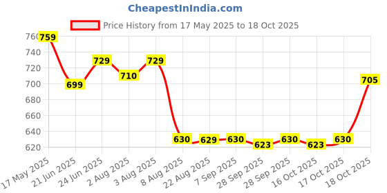 amazon.in siyaram's Men's Poly Cotton Unstitched 2.8 m Safari Suit Fabric (Light Brown, Free Size) siyaram's Price History Graph from 17 May 2025 to 17 Oct 2025