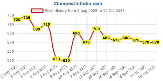amazon.in siyaram's Men's Poly Cotton Unstitched 2.8 m Safari Suit Fabric (Random Colours, Free Size) siyaram's Price History Graph from 2 Aug 2025 to 19 Oct 2025