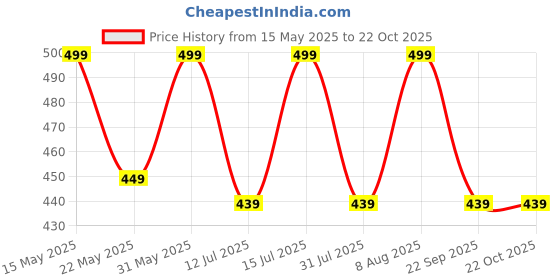 amazon.in raymond Men's Poly Cotton Unstitched Trouser (Steel Grey, Free Size) raymond Price History Graph from 15 May 2025 to 22 Oct 2025