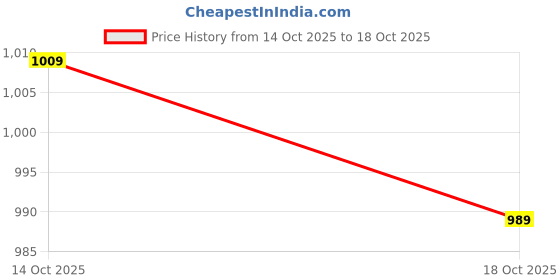 amazon.in wintage Men's Poly-Jaquard Bandhgala Festive and Casual Kurta Pyjama- Eleven Colors wintage Price History Graph from 14 Oct 2025 to 18 Oct 2025