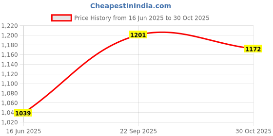 amazon.in park avenue Men's Poly Rayon Blend Checks Pattern Neo Fit Flat Front Formal Trouser park avenue Price History Graph from 16 Jun 2025 to 30 Oct 2025