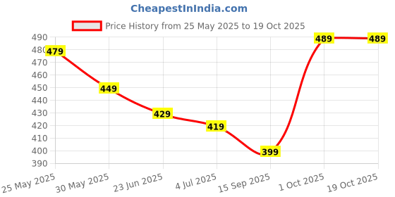 amazon.in siyaram's Men's Poly Viscose 1.3 m Unstitched Trouser Fabric (Black, Free Size) siyaram's Price History Graph from 25 May 2025 to 18 Oct 2025
