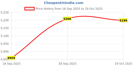 amazon.in wintage Men's Poly Viscose 2 PC Suit wintage Price History Graph from 18 Sep 2025 to 19 Oct 2025