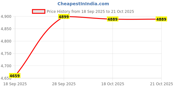amazon.in wintage Men's Poly Viscose 2 PC Suit wintage Price History Graph from 18 Sep 2025 to 18 Oct 2025
