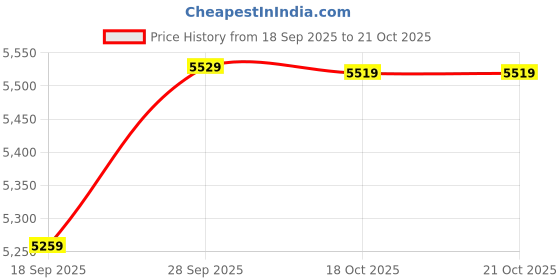 amazon.in wintage Men's Poly Viscose 2 PC Suit wintage Price History Graph from 18 Sep 2025 to 18 Oct 2025