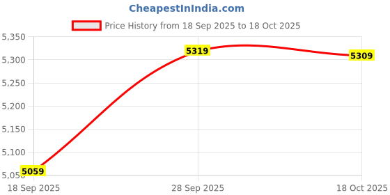 amazon.in wintage Men's Poly Viscose 2 PC Suit wintage Price History Graph from 18 Sep 2025 to 18 Oct 2025