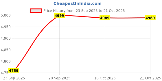 amazon.in wintage Men's Poly Viscose 2 PC Suit wintage Price History Graph from 23 Sep 2025 to 18 Oct 2025