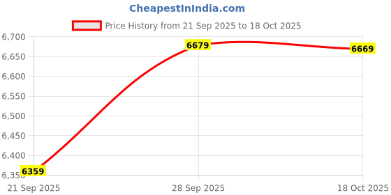 amazon.in wintage Men's Poly Viscose 3 PC Suit wintage Price History Graph from 21 Sep 2025 to 18 Oct 2025