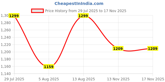 amazon.in wintage Men's Poly Viscose Black Modi Nehru Jacket wintage Price History Graph from 29 Jul 2025 to 13 Nov 2025