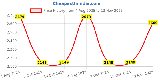 amazon.in wintage Men's Poly Viscose Blazer wintage Price History Graph from 4 Aug 2025 to 13 Nov 2025