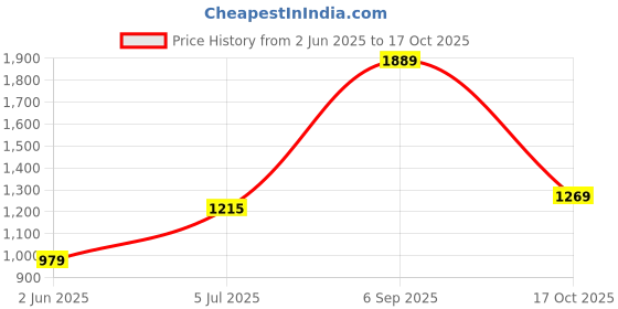 amazon.in raymond Men's Poly Viscose Blend Checks Pattern Slim Fit Flat Front Formal Trouser raymond Price History Graph from 2 Jun 2025 to 17 Oct 2025