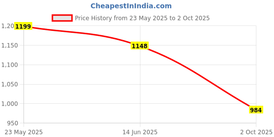 amazon.in raymond Men's Poly Viscose Blend Checks Pattern Slim Fit Flat Front Formal Trouser raymond Price History Graph from 23 May 2025 to 2 Oct 2025