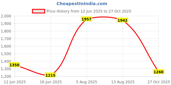 amazon.in raymond Men's Poly Viscose Blend Checks Pattern Slim Fit Flat Front Formal Trouser raymond Price History Graph from 12 Jun 2025 to 27 Oct 2025