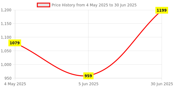 amazon.in raymond Men's Poly Viscose Blend Structure Pattern Slim Fit Flat Front Formal Trouser raymond Price History Graph from 4 May 2025 to 30 Jun 2025