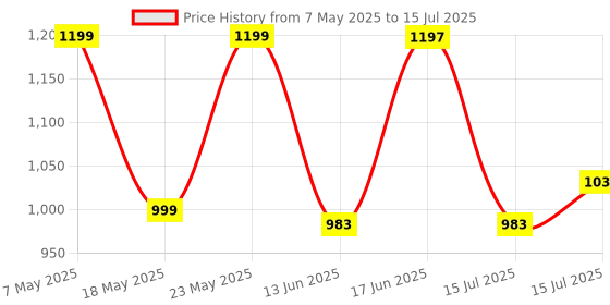 amazon.in raymond Men's Poly Viscose Blend Structure Pattern Slim Fit Flat Front Formal Trouser raymond Price History Graph from 7 May 2025 to 15 Jul 2025