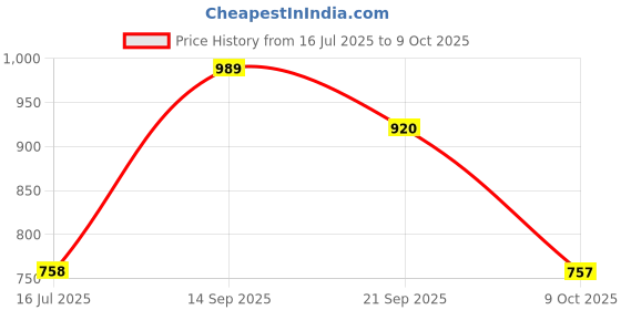 amazon.in park avenue Men's Poly Viscose Blend Structure Pattern Smart Fit Flat Front Formal Trouser park avenue Price History Graph from 16 Jul 2025 to 9 Oct 2025