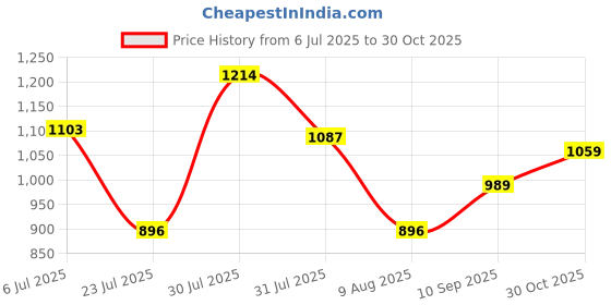 amazon.in park avenue Men's Poly Viscose Blend Twill Pattern Smart Fit Flat Front Formal Trouser park avenue Price History Graph from 6 Jul 2025 to 30 Oct 2025