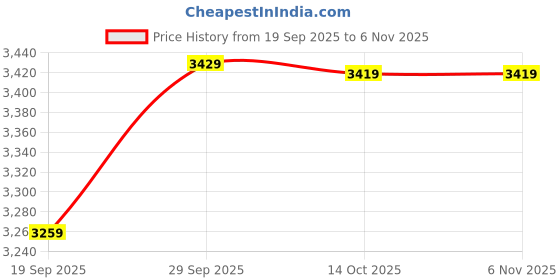 amazon.in wintage Mens Poly Viscose Blue Blazer wintage Price History Graph from 19 Sep 2025 to 3 Nov 2025