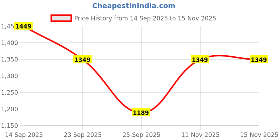 amazon.in wintage Men's Poly Viscose Blue Modi Nehru Jacket wintage Price History Graph from 14 Sep 2025 to 11 Nov 2025