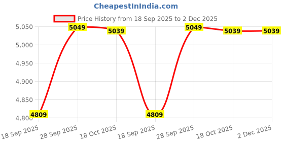 amazon.in wintage Men's Poly Viscose Grey 2 PC Suit-2pc1542color7 wintage Price History Graph from 18 Sep 2025 to 2 Dec 2025