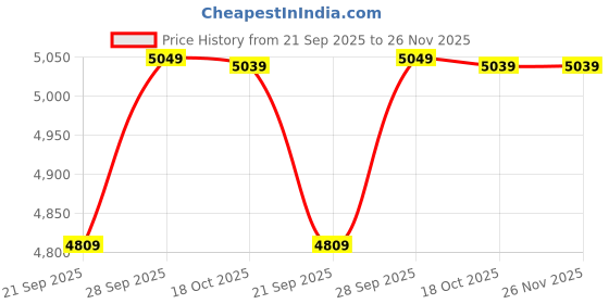 amazon.in wintage Men's Poly Viscose Grey 2 PC Suit-2pc1542color7 wintage Price History Graph from 21 Sep 2025 to 25 Nov 2025