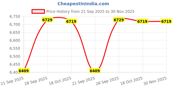 amazon.in wintage Men's Poly Viscose Grey 3 PC Suit-3pc1542color7 wintage Price History Graph from 21 Sep 2025 to 30 Nov 2025