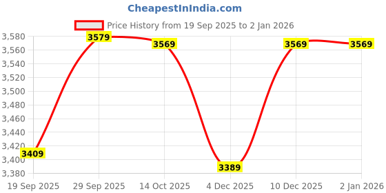 amazon.in wintage Mens Poly Viscose Silver Blazer : 36/ XS wintage Price History Graph from 19 Sep 2025 to 31 Dec 2025