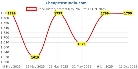 amazon.in raymond Mens Poly Viscose Suit Fabric (3 Meters, All weather fabric, Dark Grey) raymond Price History Graph from 9 May 2025 to 13 Oct 2025