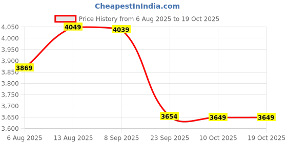 amazon.in wintage Men's Poly Viscose Two Piece Suit wintage Price History Graph from 6 Aug 2025 to 18 Oct 2025
