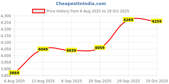 amazon.in wintage Men's Poly Viscose Two Piece Suit wintage Price History Graph from 6 Aug 2025 to 19 Oct 2025