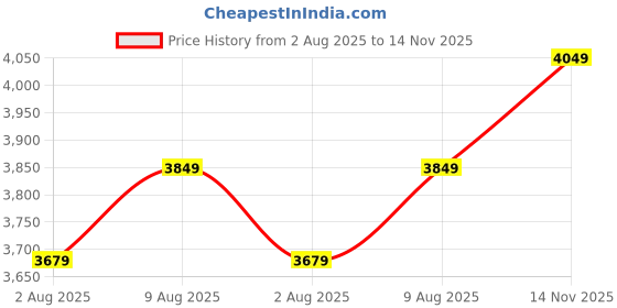 amazon.in wintage Men's Poly Viscose Two Piece Suit wintage Price History Graph from 2 Aug 2025 to 14 Nov 2025
