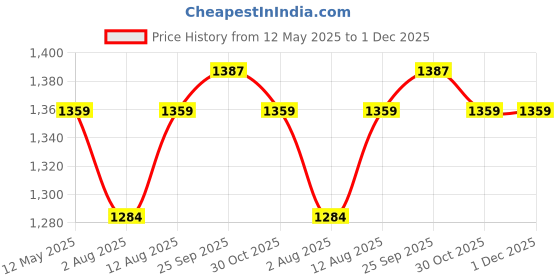 amazon.in raymond 0-degree Men's Poly-Viscose Unstitched Trouser Fabric and Wallet- Blue self 1.5 Meters raymond 0-degree Price History Graph from 12 May 2025 to 1 Dec 2025