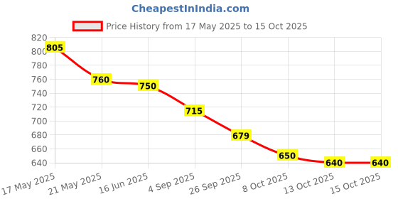 amazon.in raymond Men's Poly Viscose Unstitched Trouser Fabric, Blue raymond Price History Graph from 17 May 2025 to 14 Oct 2025
