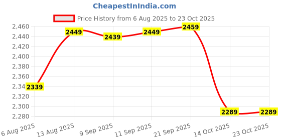 amazon.in wintage Men's Poly Viscose Vest and Trouser Set wintage Price History Graph from 6 Aug 2025 to 23 Oct 2025