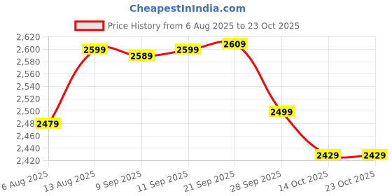 amazon.in wintage Men's Poly Viscose Vest and Trouser Set wintage Price History Graph from 6 Aug 2025 to 23 Oct 2025