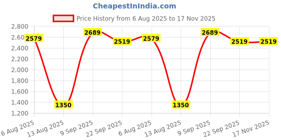 amazon.in wintage Men's Poly Viscose Vest and Trouser Set wintage Price History Graph from 6 Aug 2025 to 16 Nov 2025