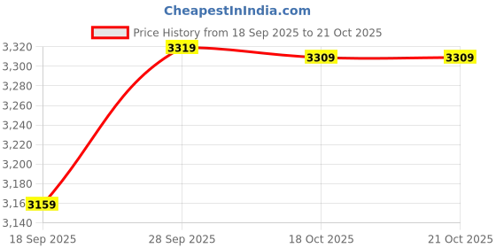 amazon.in wintage Men's Poly Viscose Vest and Trouser Set wintage Price History Graph from 18 Sep 2025 to 18 Oct 2025