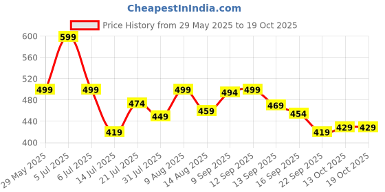 amazon.in weavers villa Men's Poly Wool Kullu Border Lohi Shawl weavers villa Price History Graph from 29 May 2025 to 19 Oct 2025