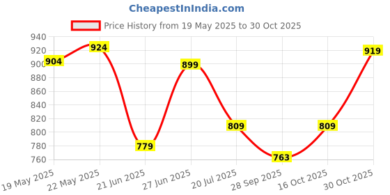 amazon.in tego Men's Polyamide & Elastane Performance Boxer Underwear tego Price History Graph from 19 May 2025 to 30 Oct 2025
