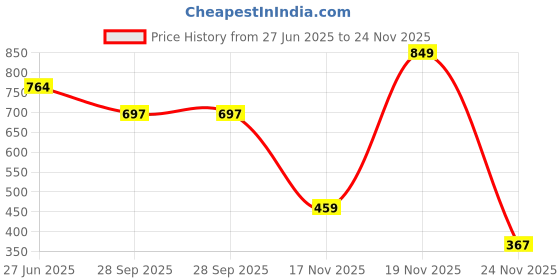 amazon.in van heusen Men's Polyamide Classic Camouflage Boxer Briefs van heusen Price History Graph from 27 Jun 2025 to 24 Nov 2025