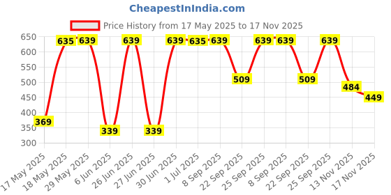 amazon.in van heusen Men's Polyamide Classic Solid Briefs van heusen Price History Graph from 17 May 2025 to 17 Nov 2025