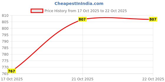 amazon.in peter england Men's Polycotton Casual Sweatshirt peter england Price History Graph from 17 Oct 2025 to 21 Oct 2025