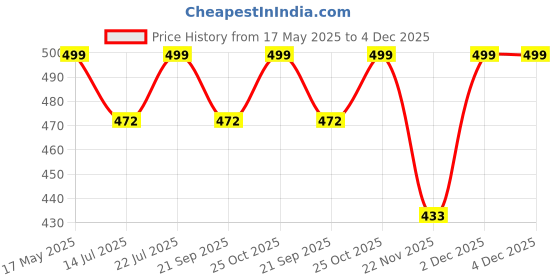amazon.in zacharias Men's Polycotton Flexi Stretch Fit Closed Back Cap FC-01 (Black-Navy_Pack of 2) (Free Size) zacharias Price History Graph from 17 May 2025 to 3 Dec 2025