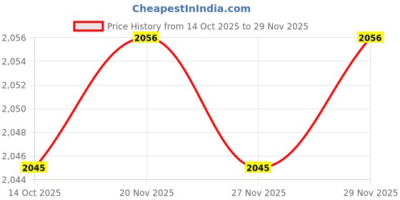 amazon.in van heusen Men's Polycotton High Neck Jacket van heusen Price History Graph from 14 Oct 2025 to 26 Nov 2025