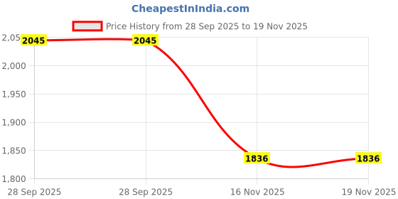 amazon.in van heusen Men's Polycotton High Neck Jacket van heusen Price History Graph from 28 Sep 2025 to 19 Nov 2025